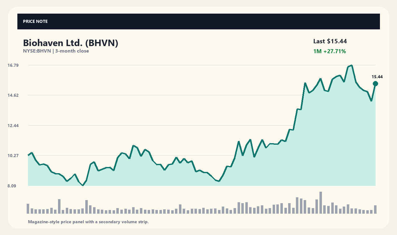 BHVN ja chart 1