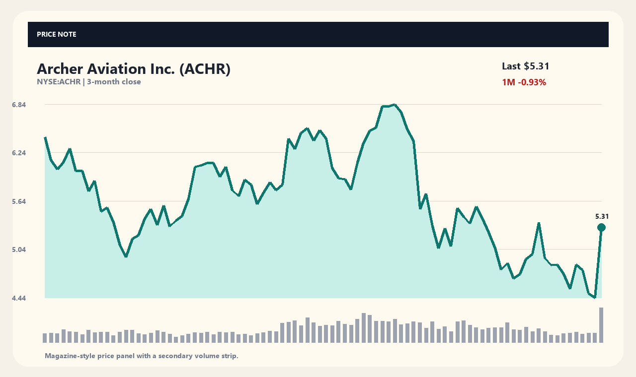 ACHR zh chart 1