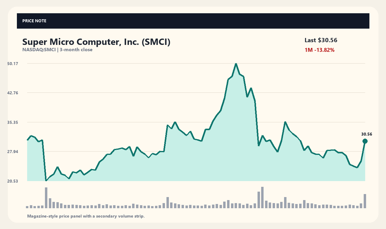 SMCI zh chart 1