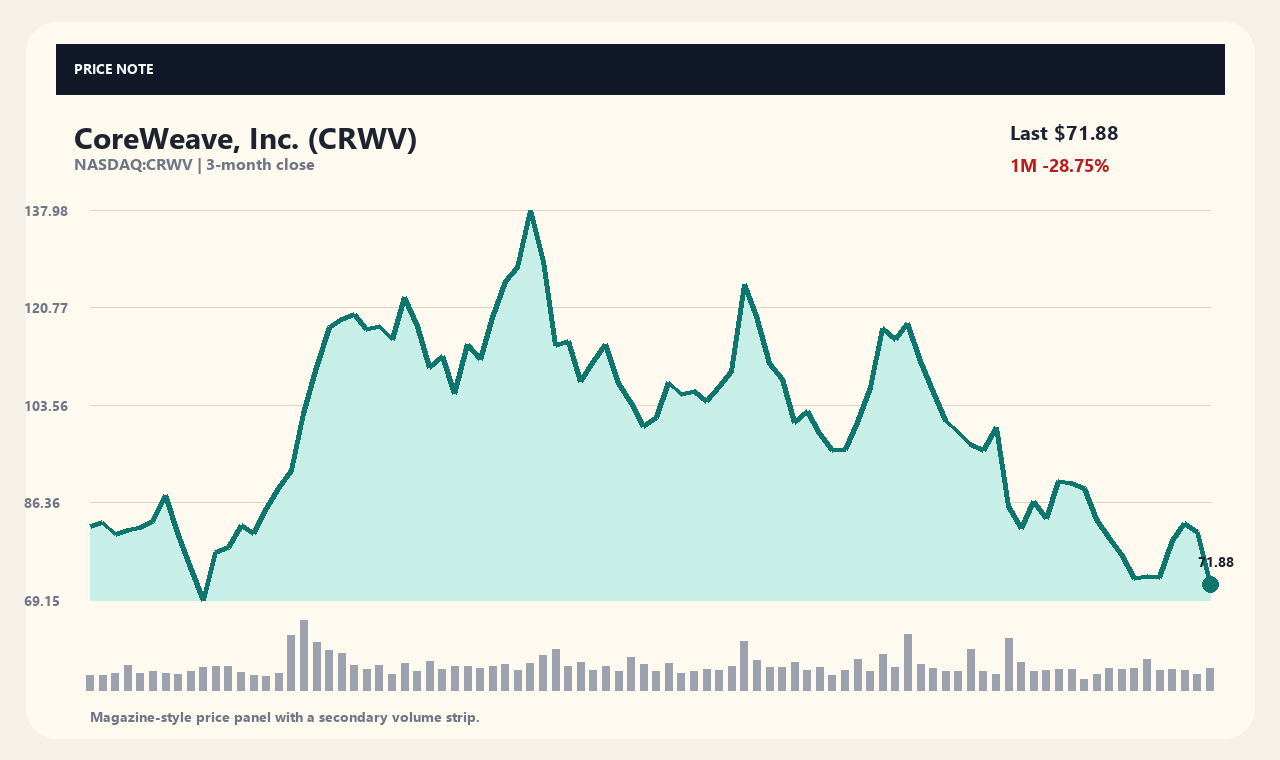 CRWV zh chart 1