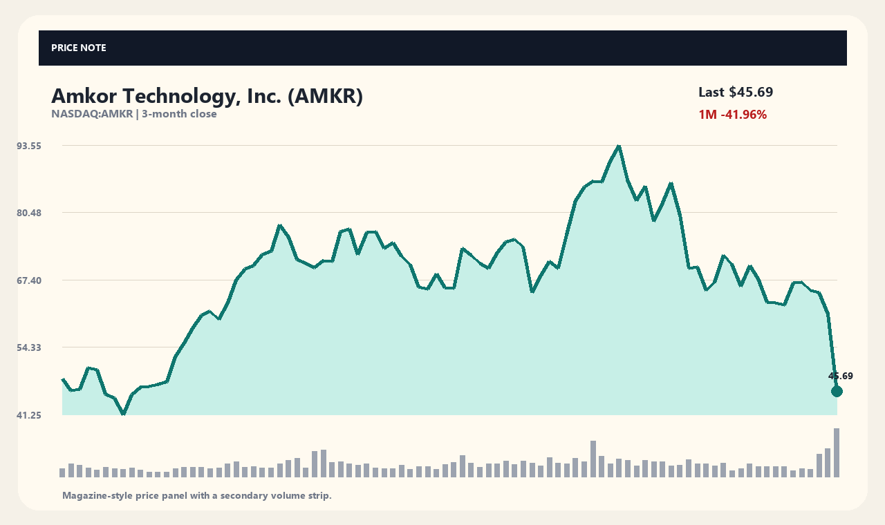 AMKR zh chart 1