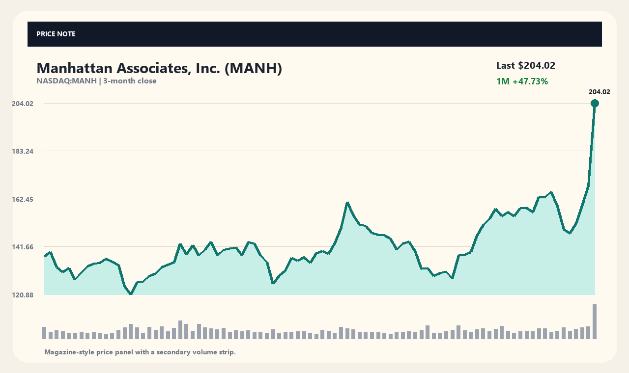 MANH en chart 1