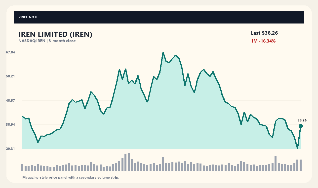 IREN zh chart 1