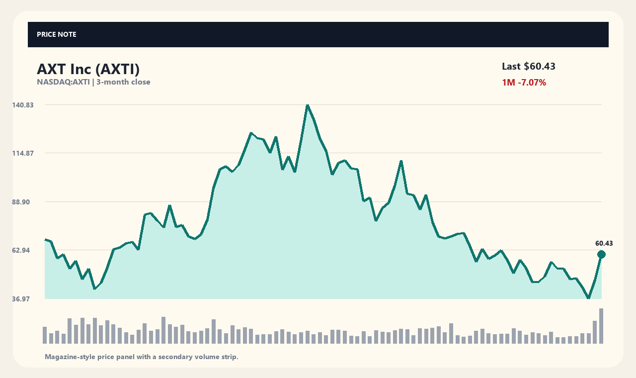 AXTI zh chart 1