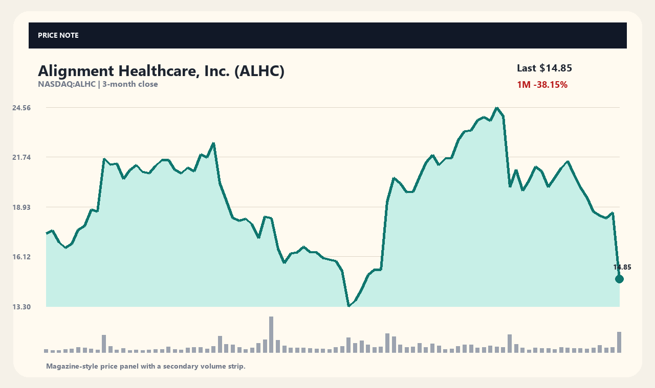 ALHC zh chart 1