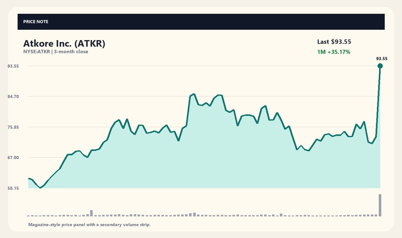 ATKR zh chart 1