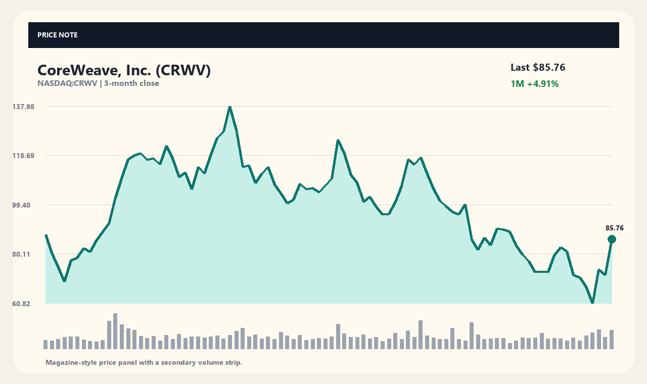 CRWV id chart 1