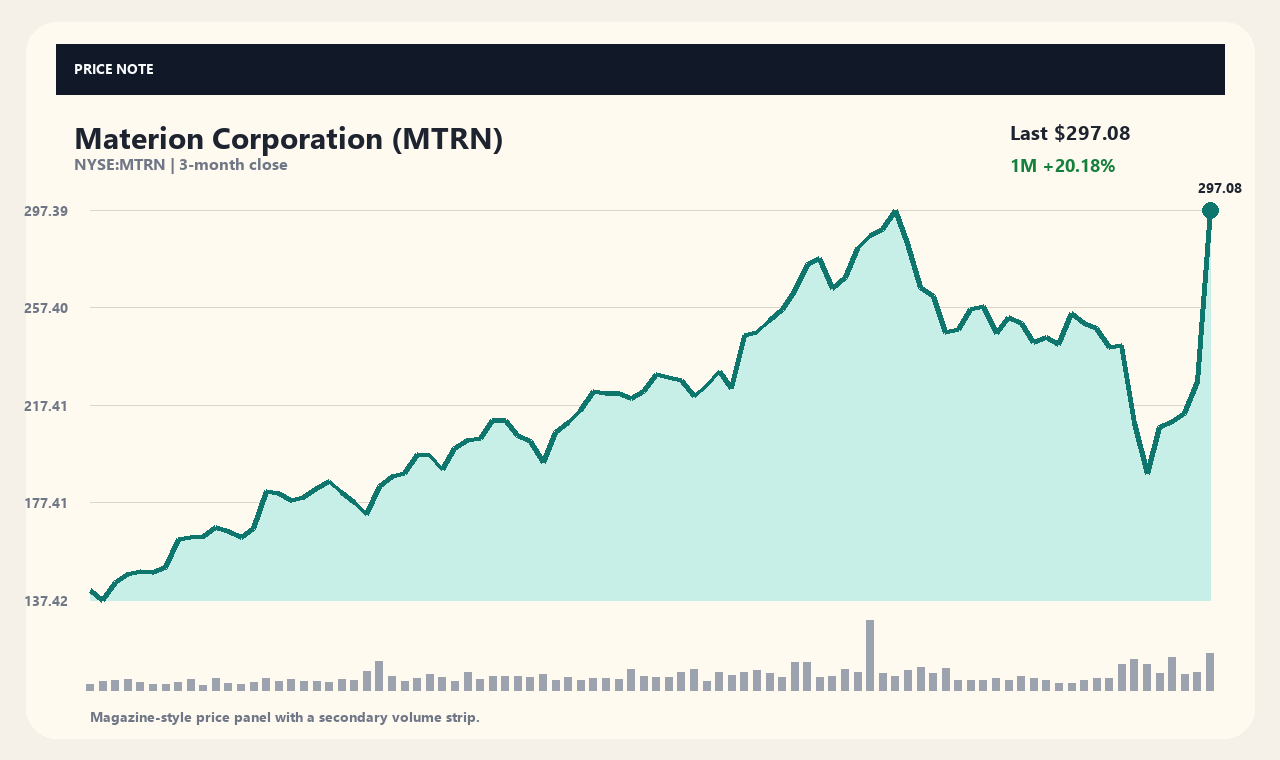 MTRN zh chart 1