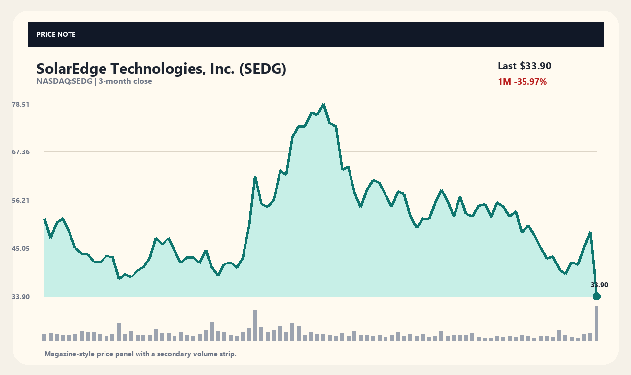 SEDG ja chart 1