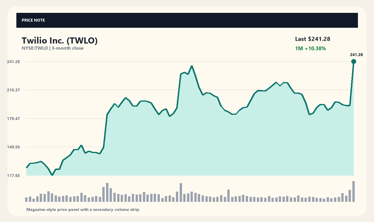 TWLO ja chart 1