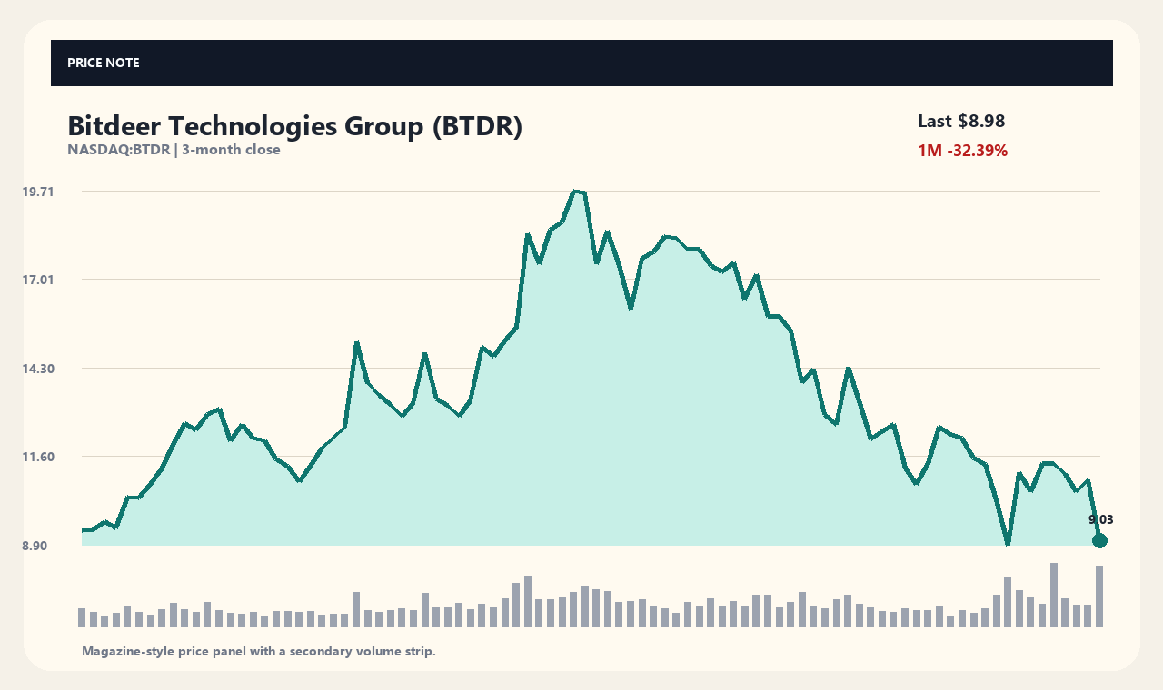 BTDR en chart 1
