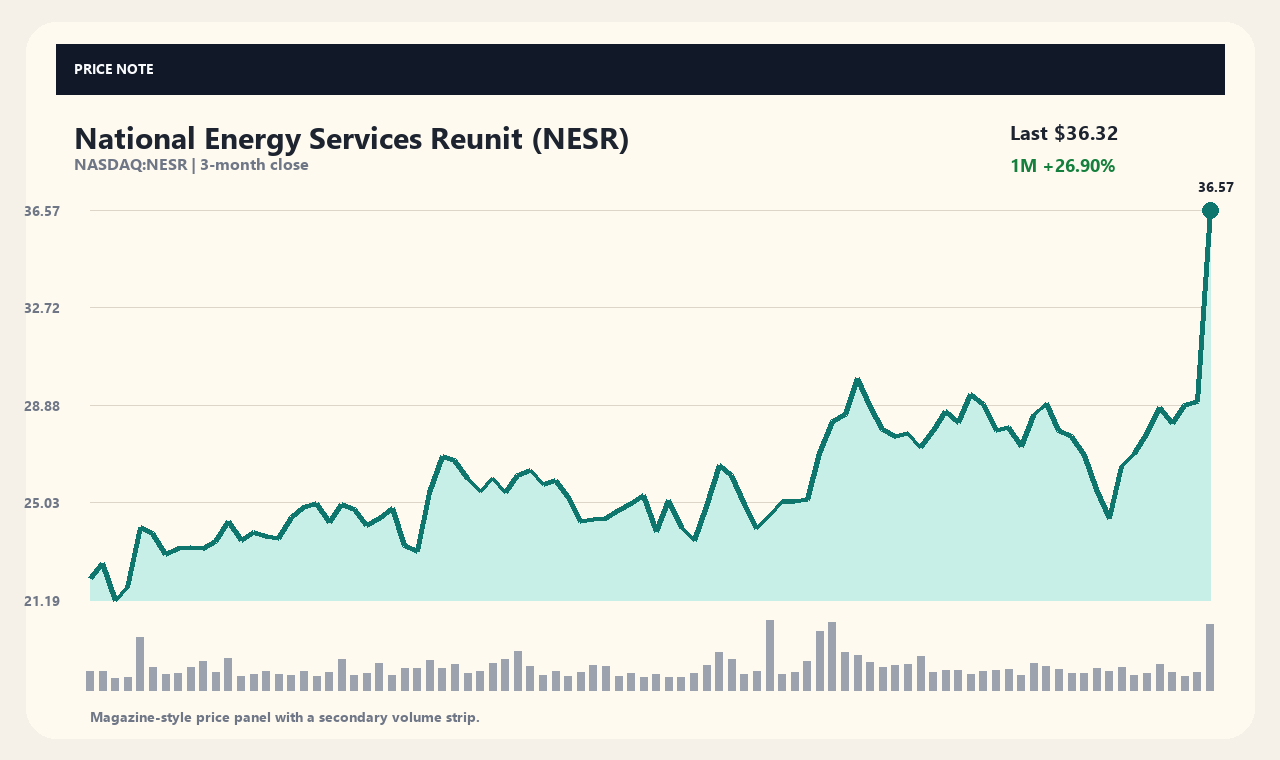 NESR zh chart 1