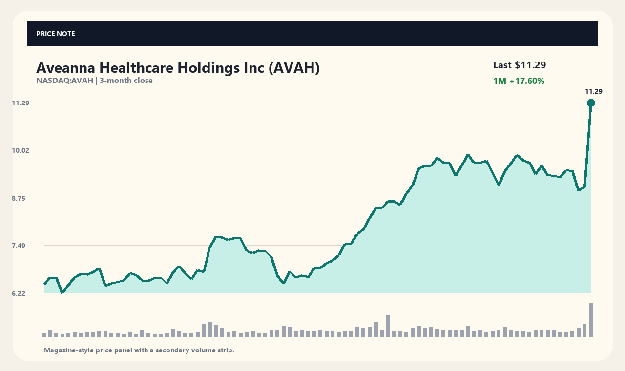 AVAH zh chart 1