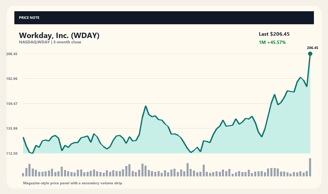 WDAY zh chart 1