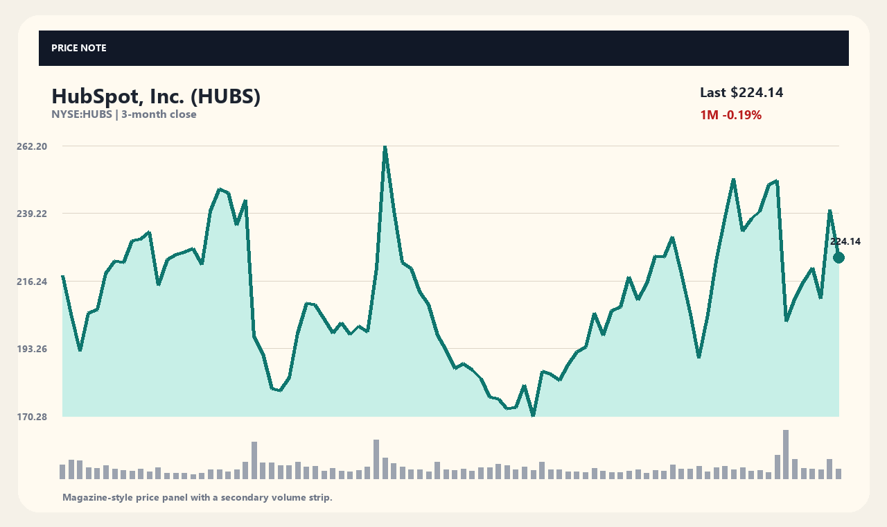 HUBS th chart 1