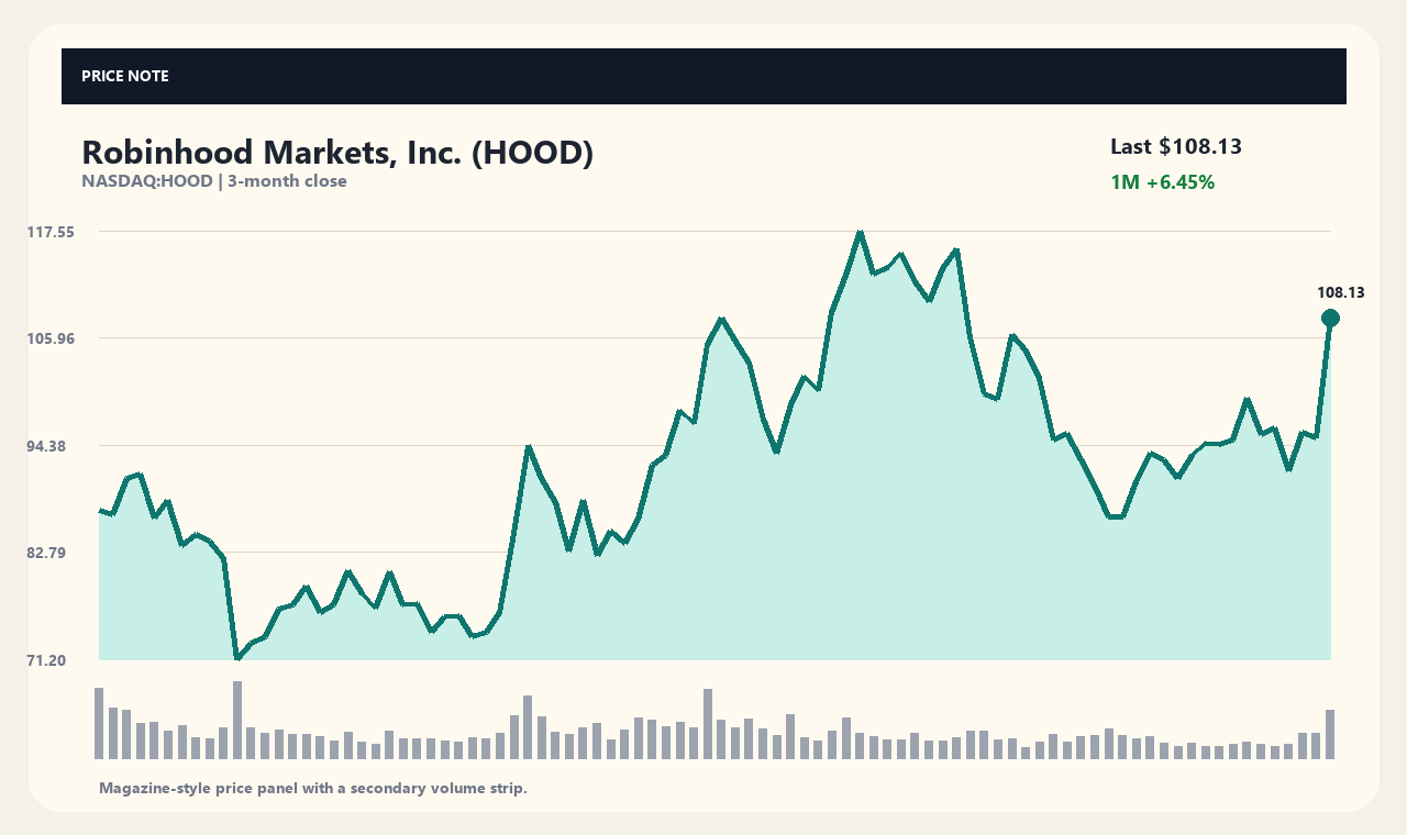 HOOD zh chart 1