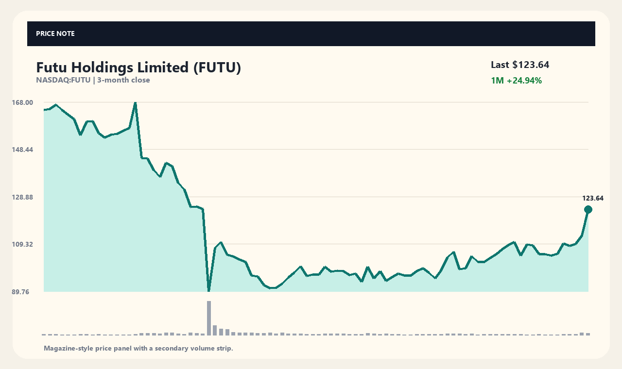 FUTU zh chart 1