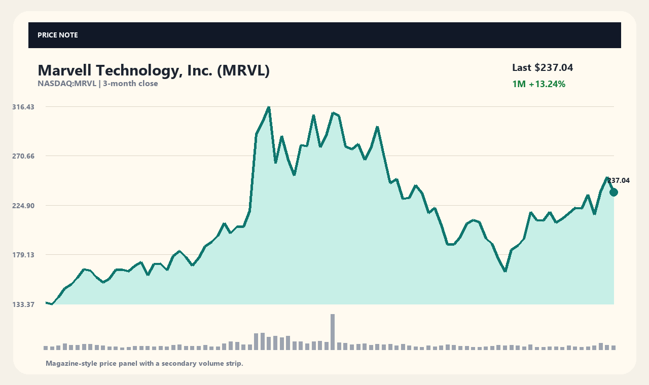 MRVL zh chart 1