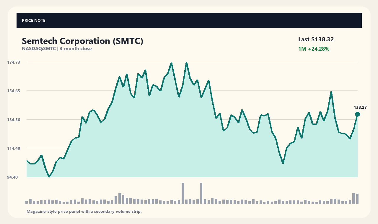 SMTC zh chart 1