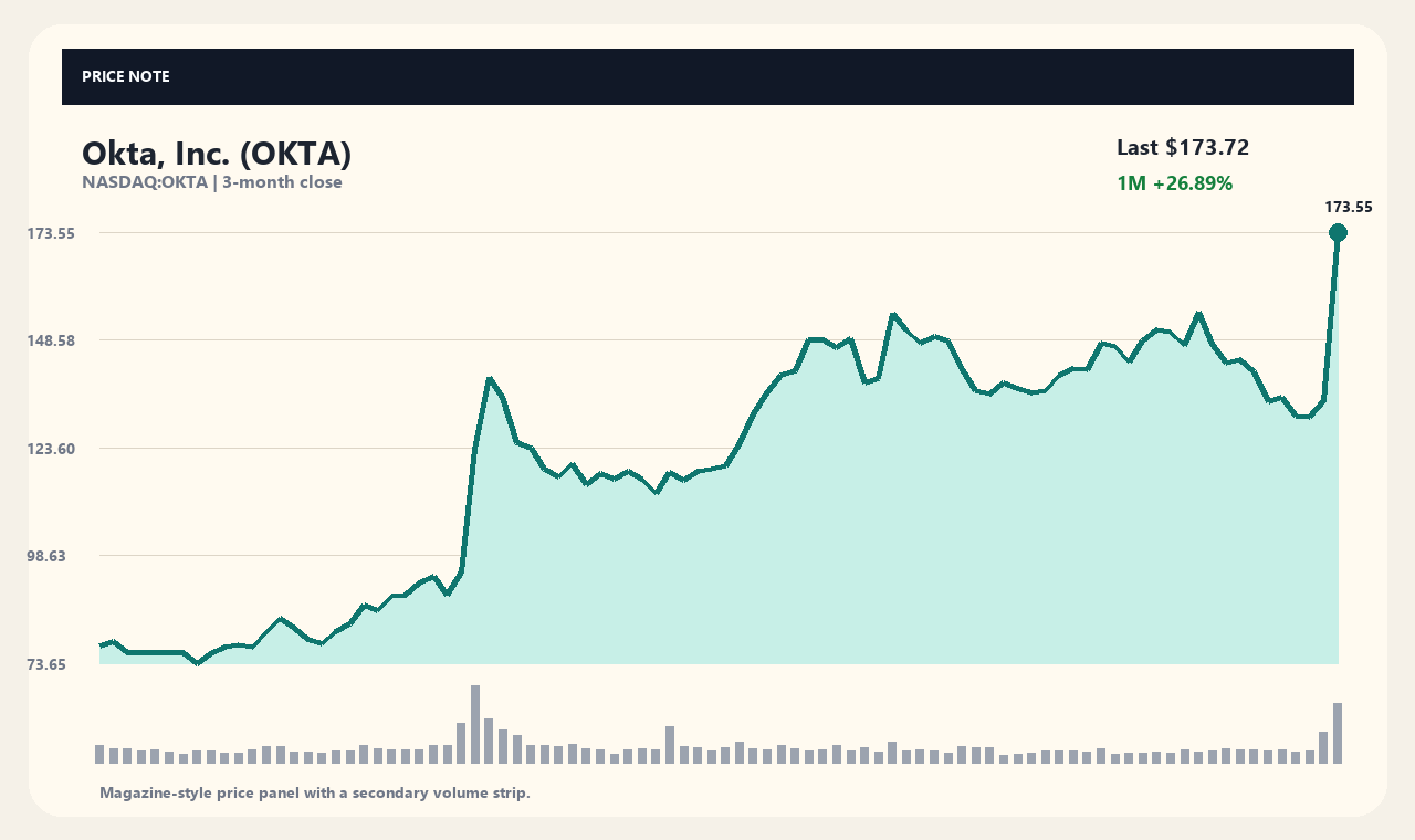 OKTA zh chart 1