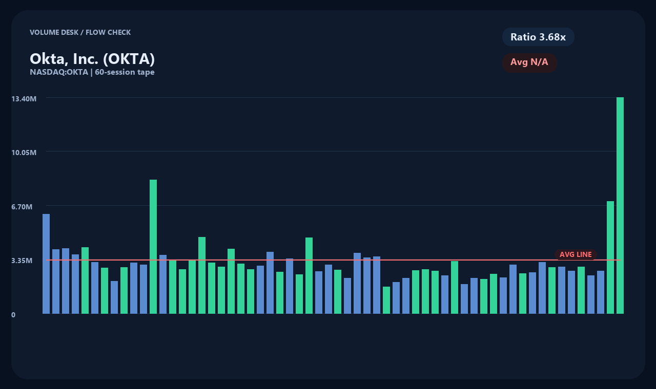OKTA zh chart 2