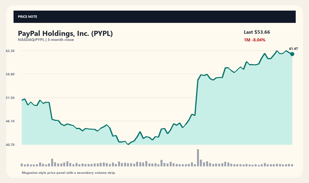 PYPL zh chart 1