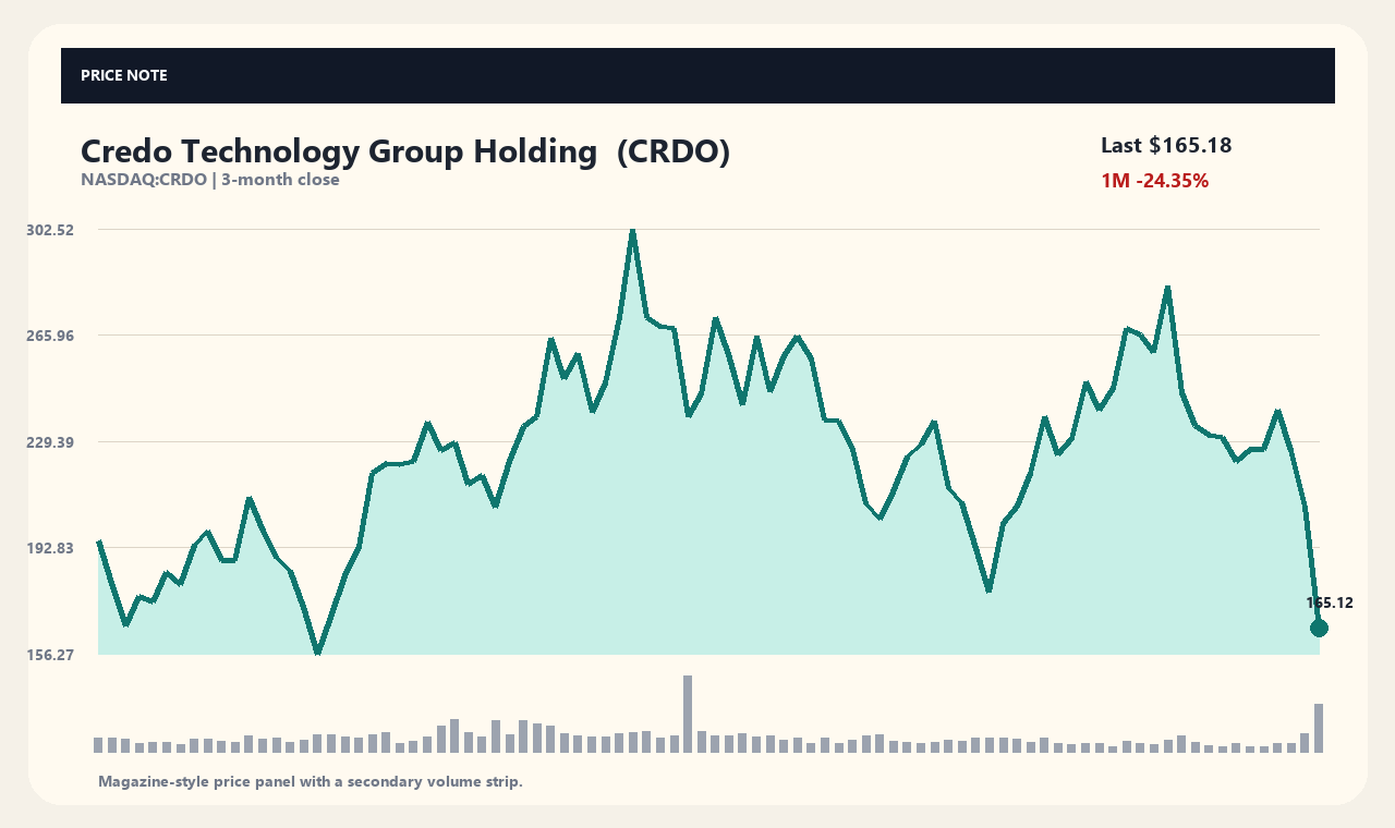 CRDO zh chart 1