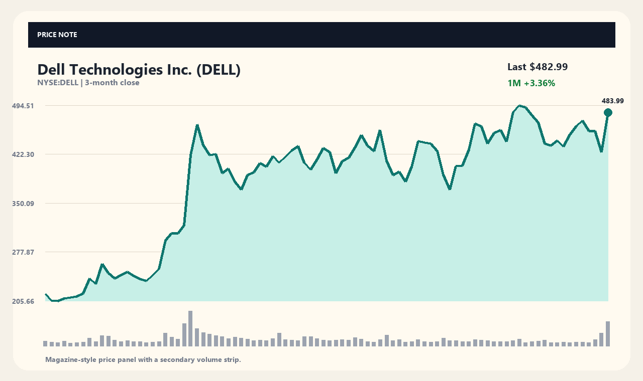 DELL ja chart 1