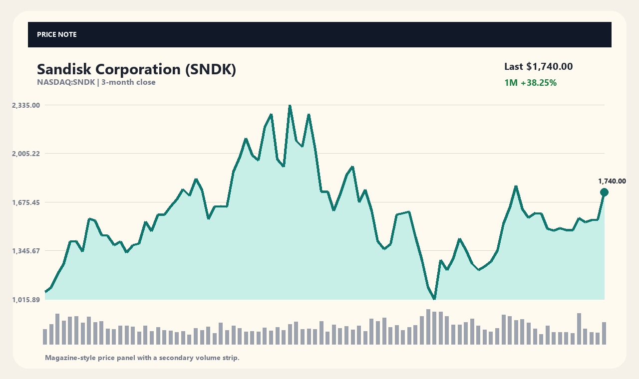 SNDK id chart 1