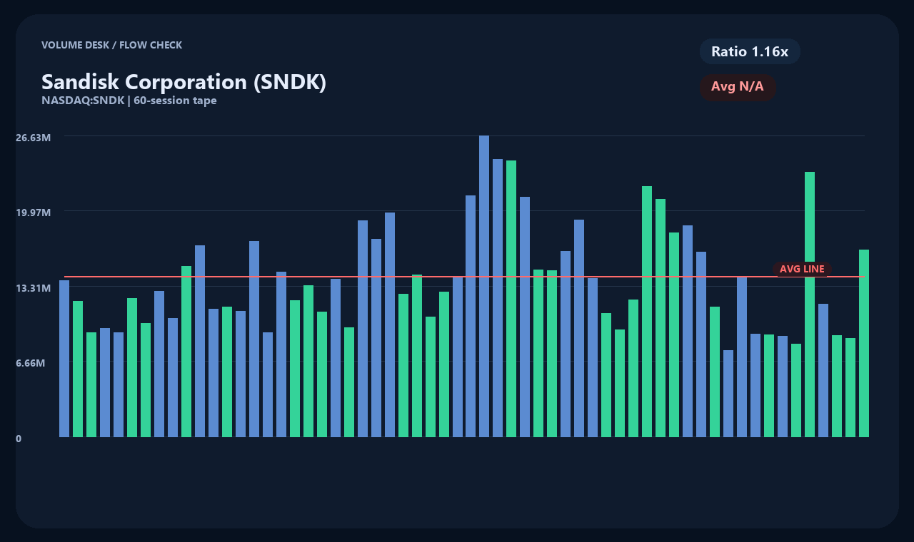 SNDK id chart 2