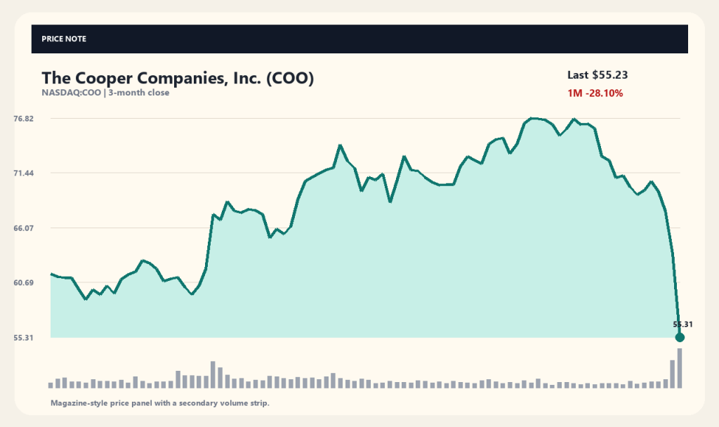 库珀医疗(COO)美股股价单日暴跌13%:下调业绩指引与子公司出售计划搁浅引发市场担忧