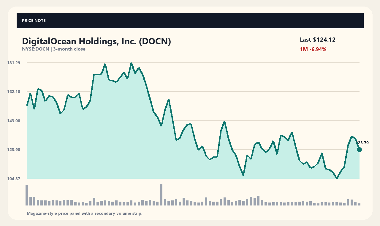 DOCN zh chart 1