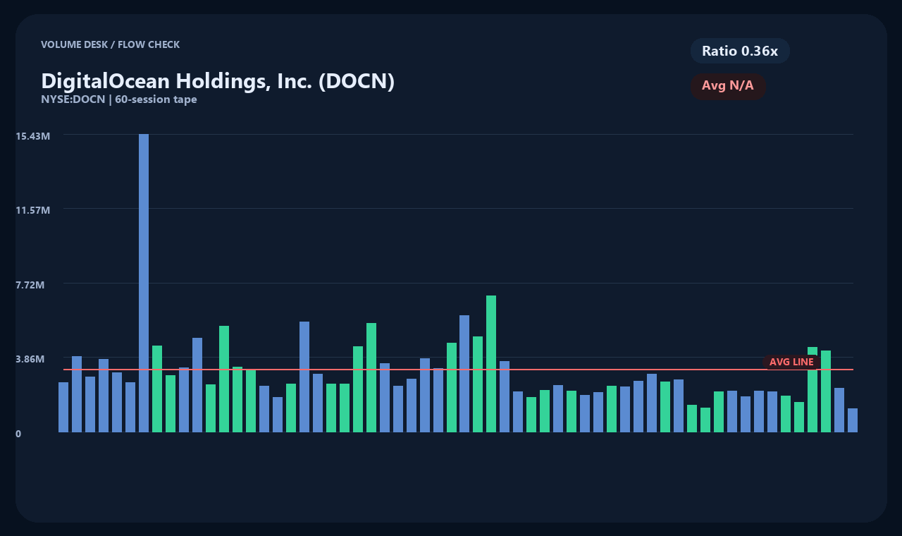 DOCN en chart 2