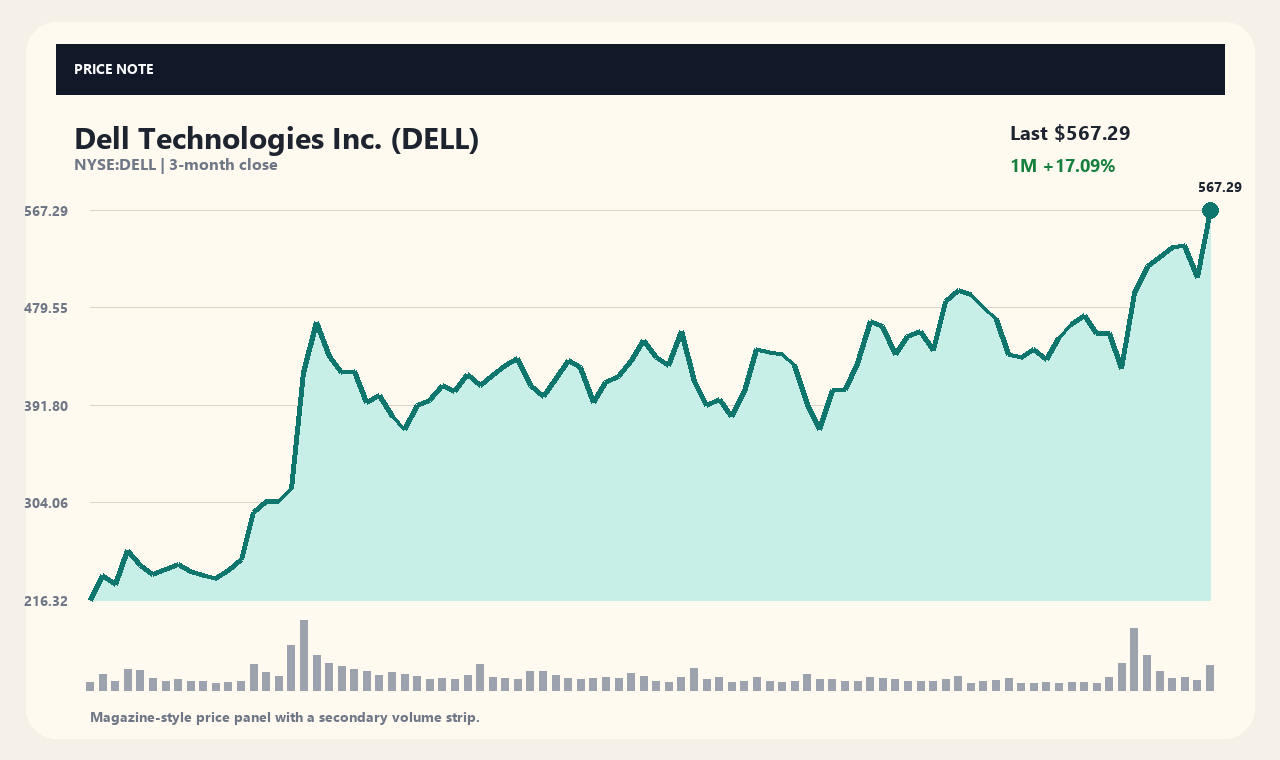 DELL zh chart 1