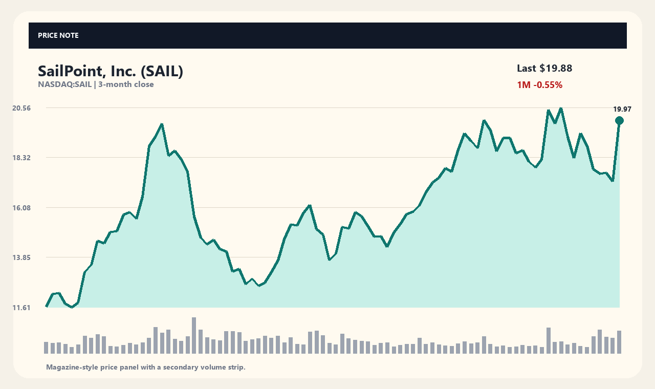 SAIL en chart 1