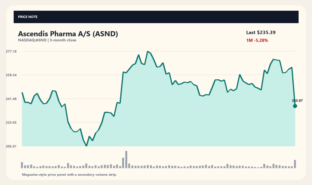Ascendis Pharma (ASND) 股价暴跌 11%:专利和解费用与重磅公告背后的原因分析