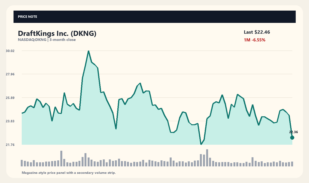 DKNG zh chart 1