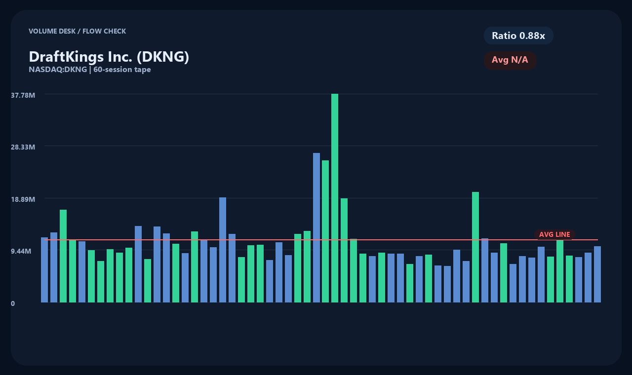DKNG zh chart 2