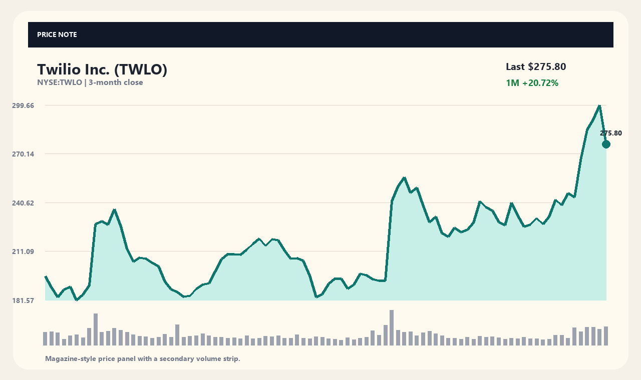 TWLO th chart 1