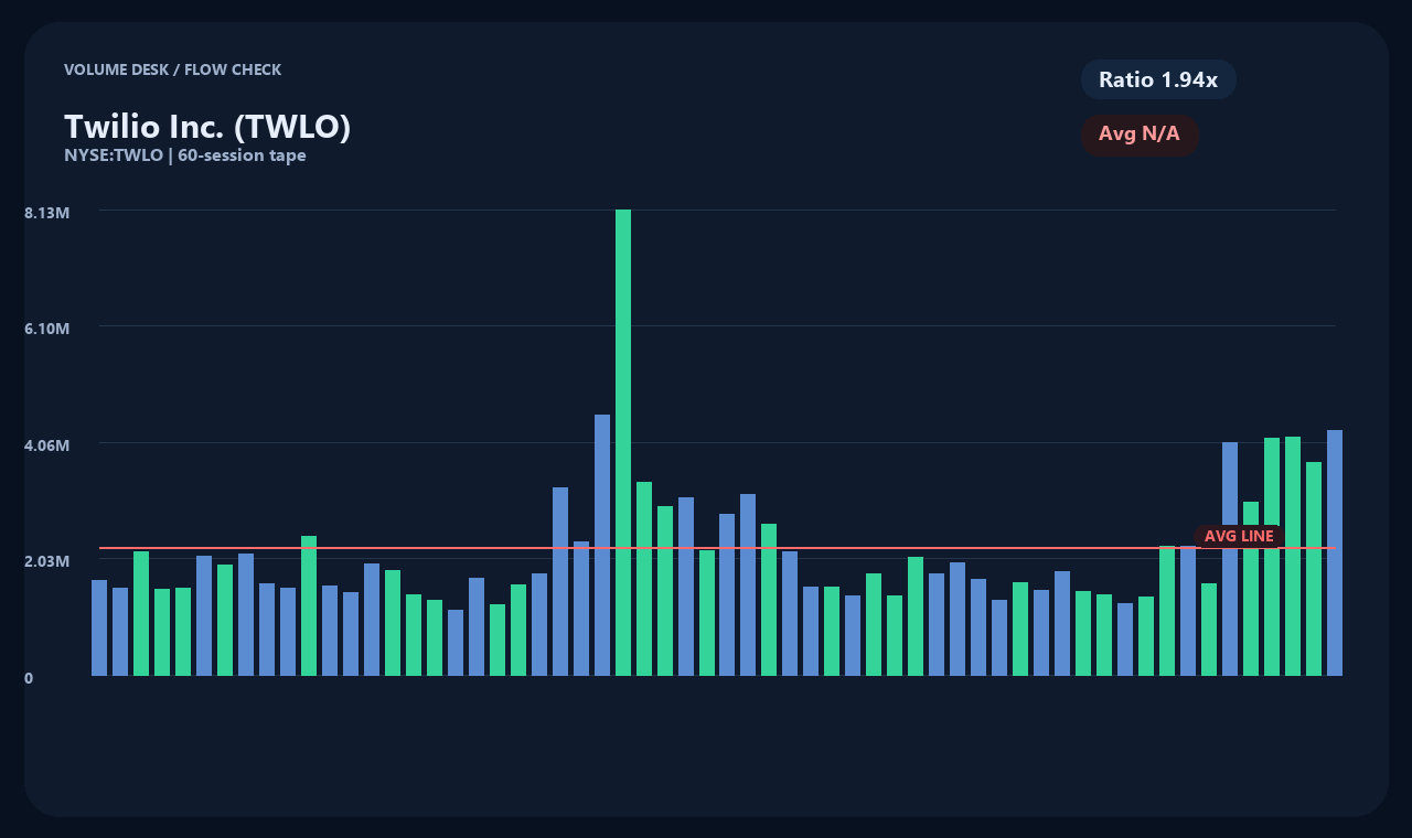 TWLO th chart 2
