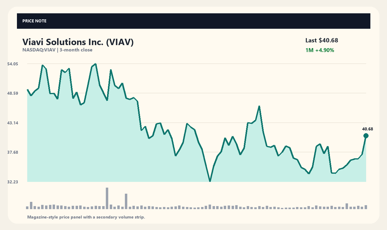 VIAV th chart 1