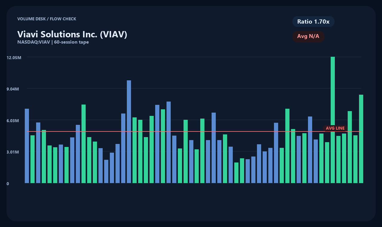 VIAV th chart 2