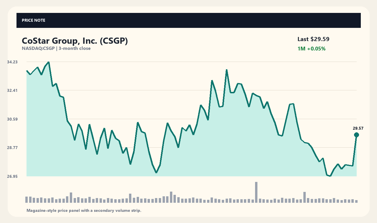 CSGP zh chart 1