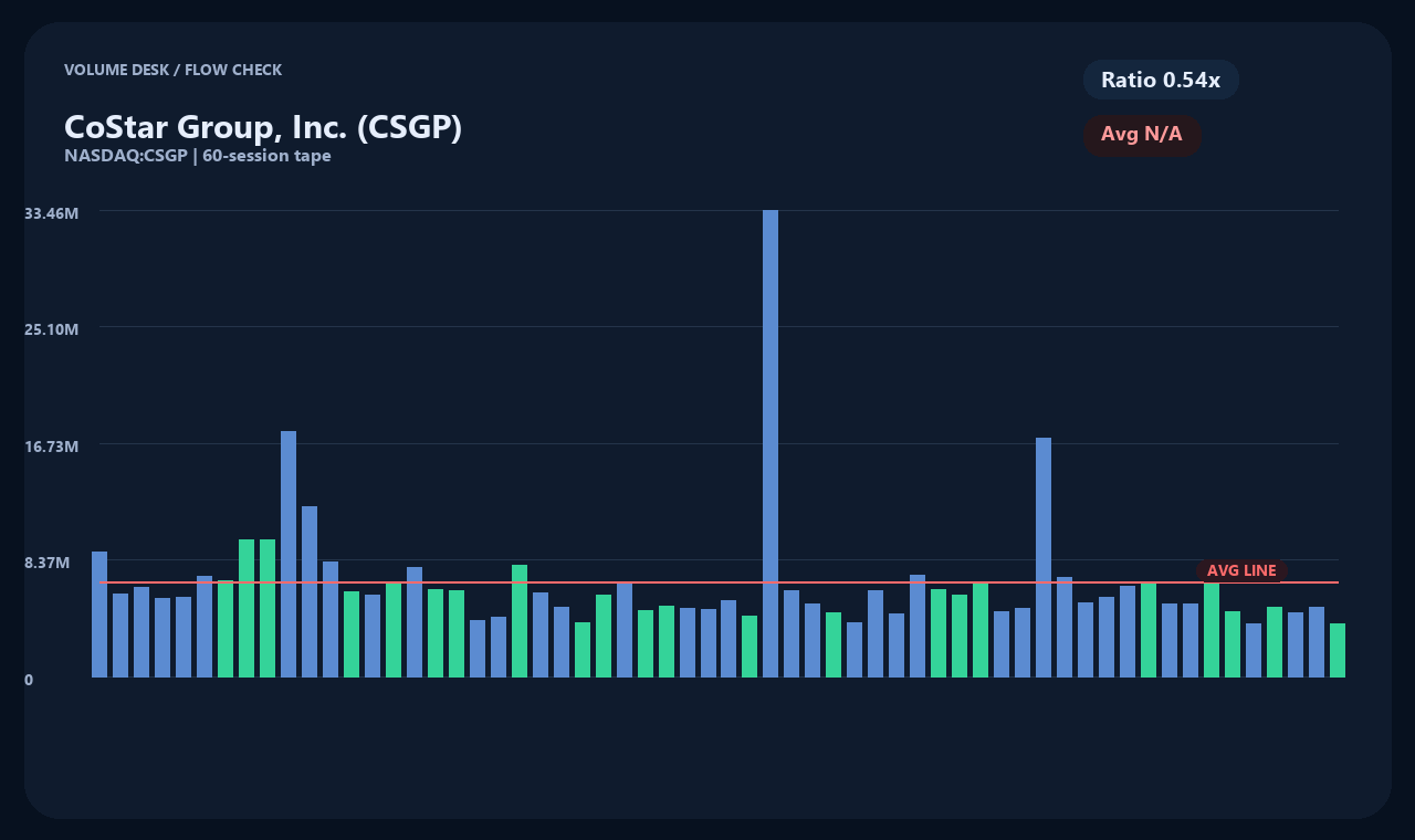 CSGP th chart 2