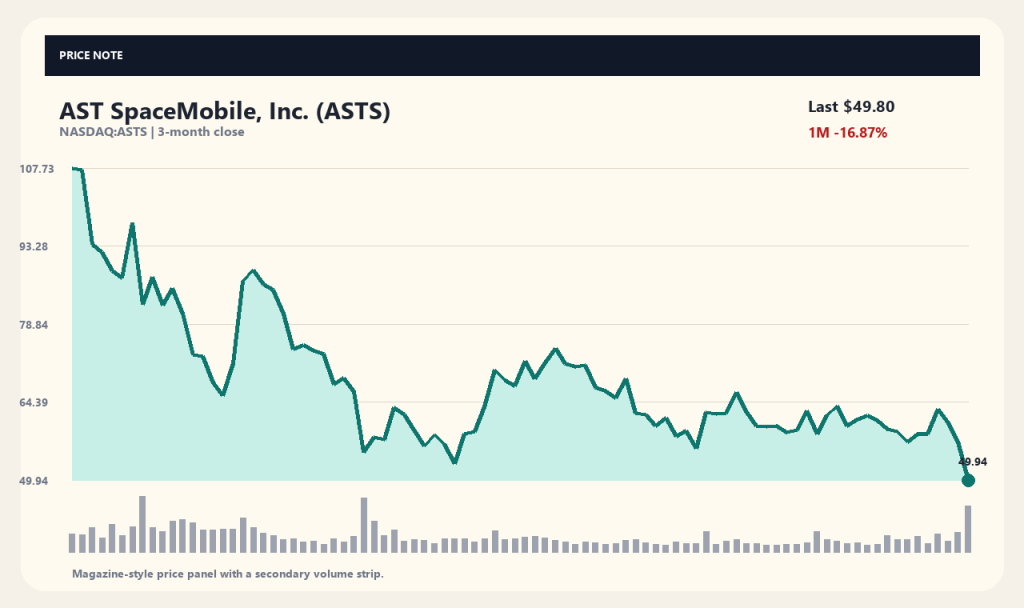Harga Saham AST SpaceMobile (ASTS) Anjlok: Spekulasi Akuisisi Spektrum SpaceX Picu Persaingan&nbsp;Ketat