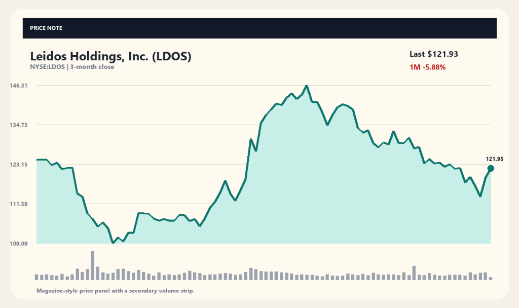 ราคาหุ้น Leidos Holdings (LDOS) และแนวโน้มหลัง IB ชั้นนำปรับลดราคาเป้าหมาย